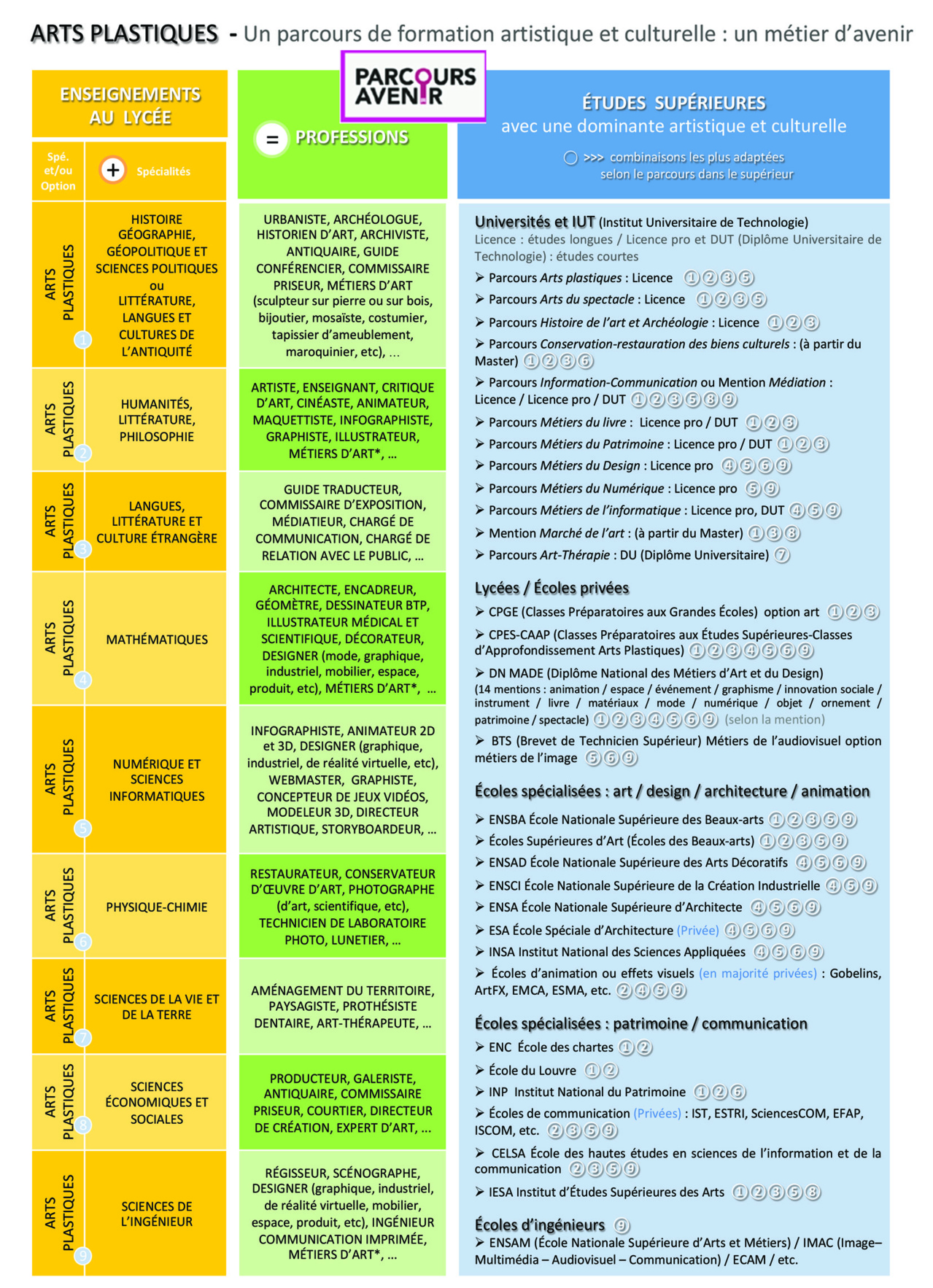 Spécialités et option Arts Plastiques