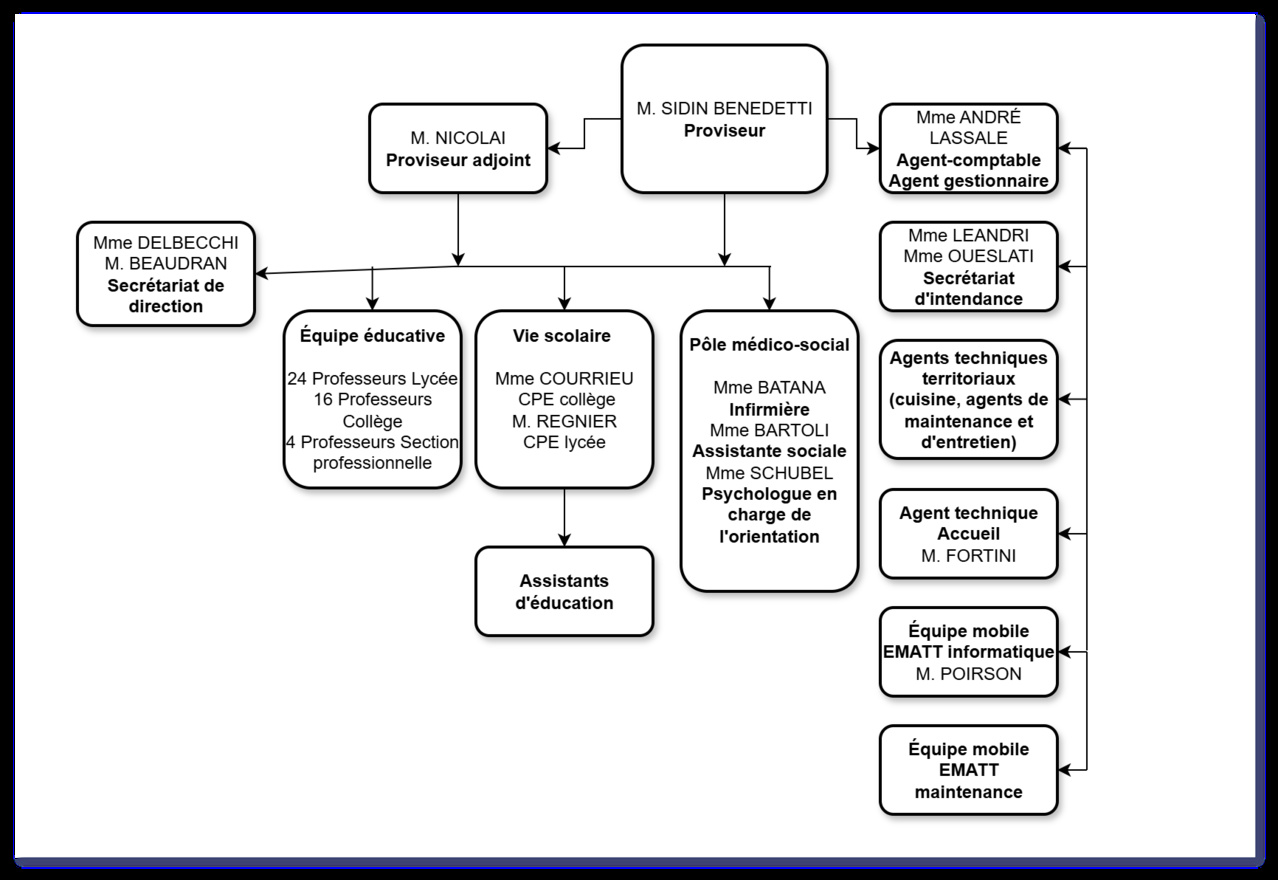 Organigramme Organigramme