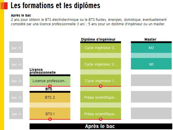Métier de domoticien Métier de domoticien