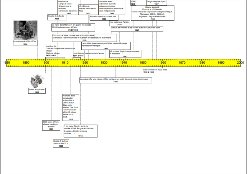 Réaliser une frise chronologique en ligne Réaliser une frise chronologique en ligne