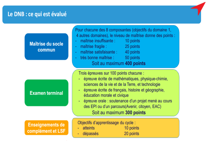 LE NOUVEAU DNB (DIPLOME NATIONAL DU BREVET)