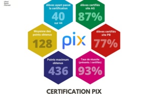 Résultats et statistiques de la certification PIX